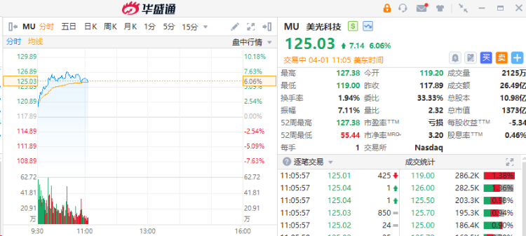 美光科技一度涨超7%创新高,3月累涨超30%