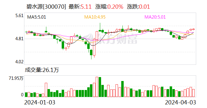碧水源:2023年归母净利润同比增长7.74% 拟10派0.43元