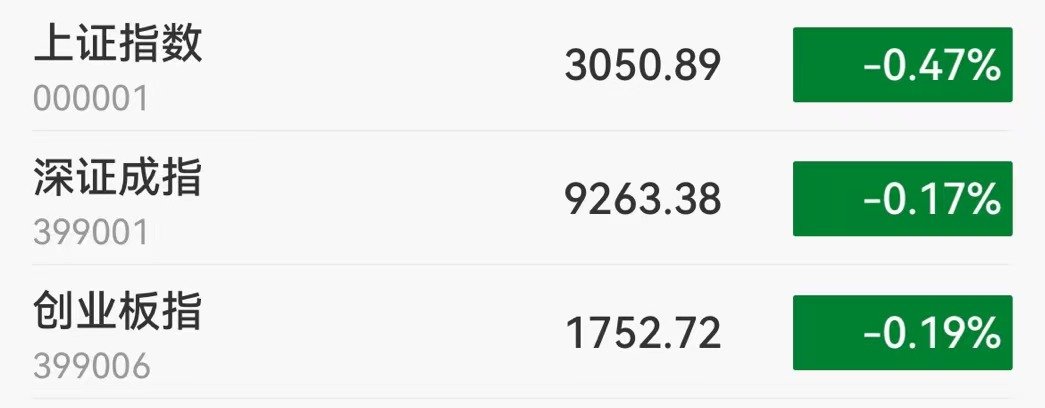 A股午评：沪指跌0.47%！军工、猪肉概念领涨，油气、贵金属等资源股走低，超2100股上涨，成交5571亿，北向资金净买入约6亿