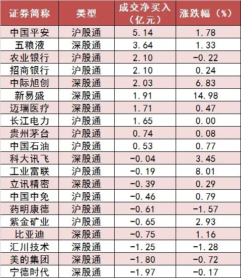 两市主力资金净流入近18亿元 电子等行业实现净流入 第6张