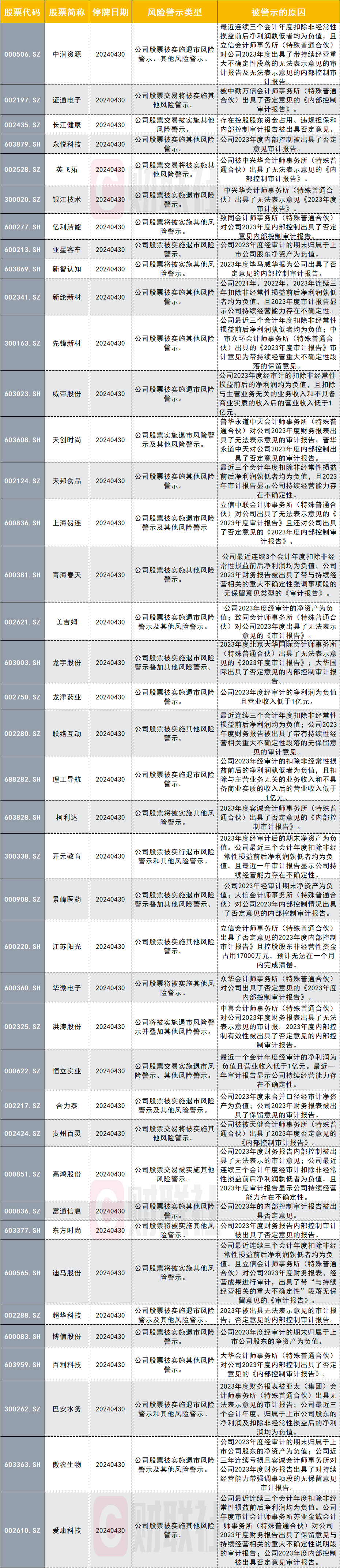 名单来了!40家公司下周集体“戴帽”,内控问题成高发区