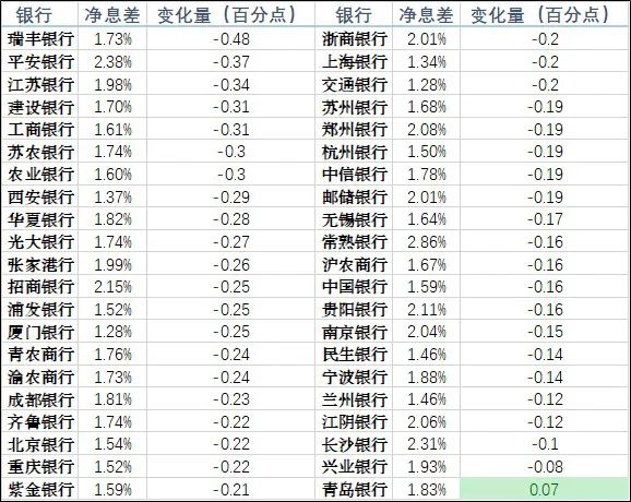 42家A股上市银行财报透视：业绩增长承压，息差收窄趋势延续 第2张