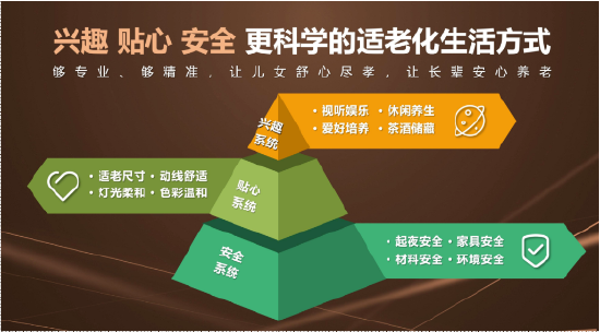 活力银发族正撑起一个新的万亿消费市场，尚品宅配用开创性产品漂亮进场 第3张
