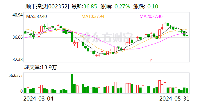 2500亿“快递一哥”,大利好来了!