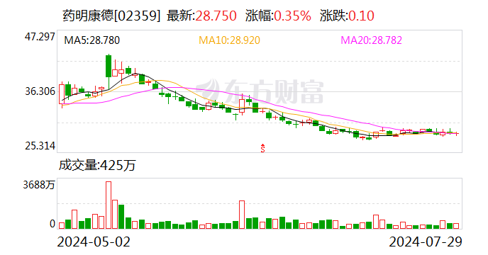 药明康德二季度营收、利润环比保持增长 在手订单首超400亿元 第2张