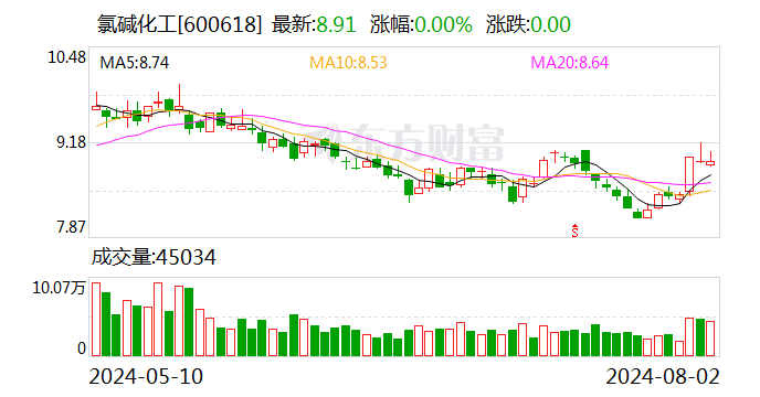 氯碱化工:上半年归母净利润3.66亿元 同比增长23.14%