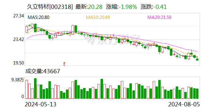久立特材:聘任张同乐为公司内部审计负责人