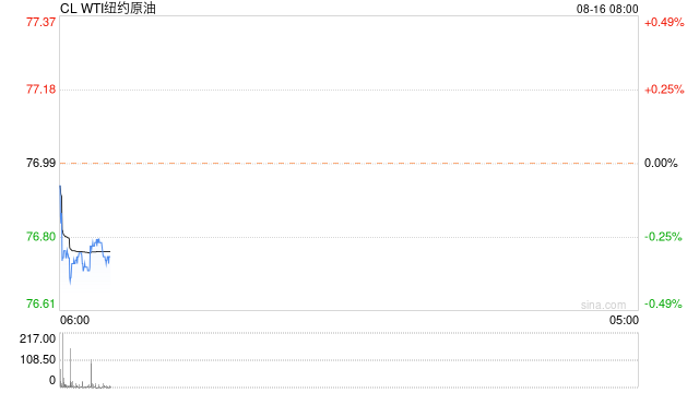 原油简评:受到美国经济数据提振 国际油价反弹 第2张 原油简评:受到美国经济数据提振 国际油价反弹 第2张
