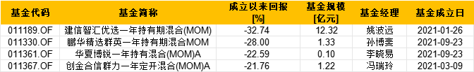 盘点首批公募MOM产品:华夏博锐一年持有成立2.9年总回报-22.59% 或有清盘风险