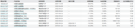 盘点首批公募MOM产品：华夏博锐一年持有成立2.9年总回报-22.59% 或有清盘风险 第5张