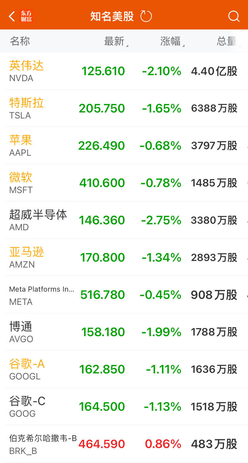 股价巨震！英伟达盘后一度大跌超8%，第二财季营收超预期，批准额外500亿美元股票回购！黄仁勋发声 第2张