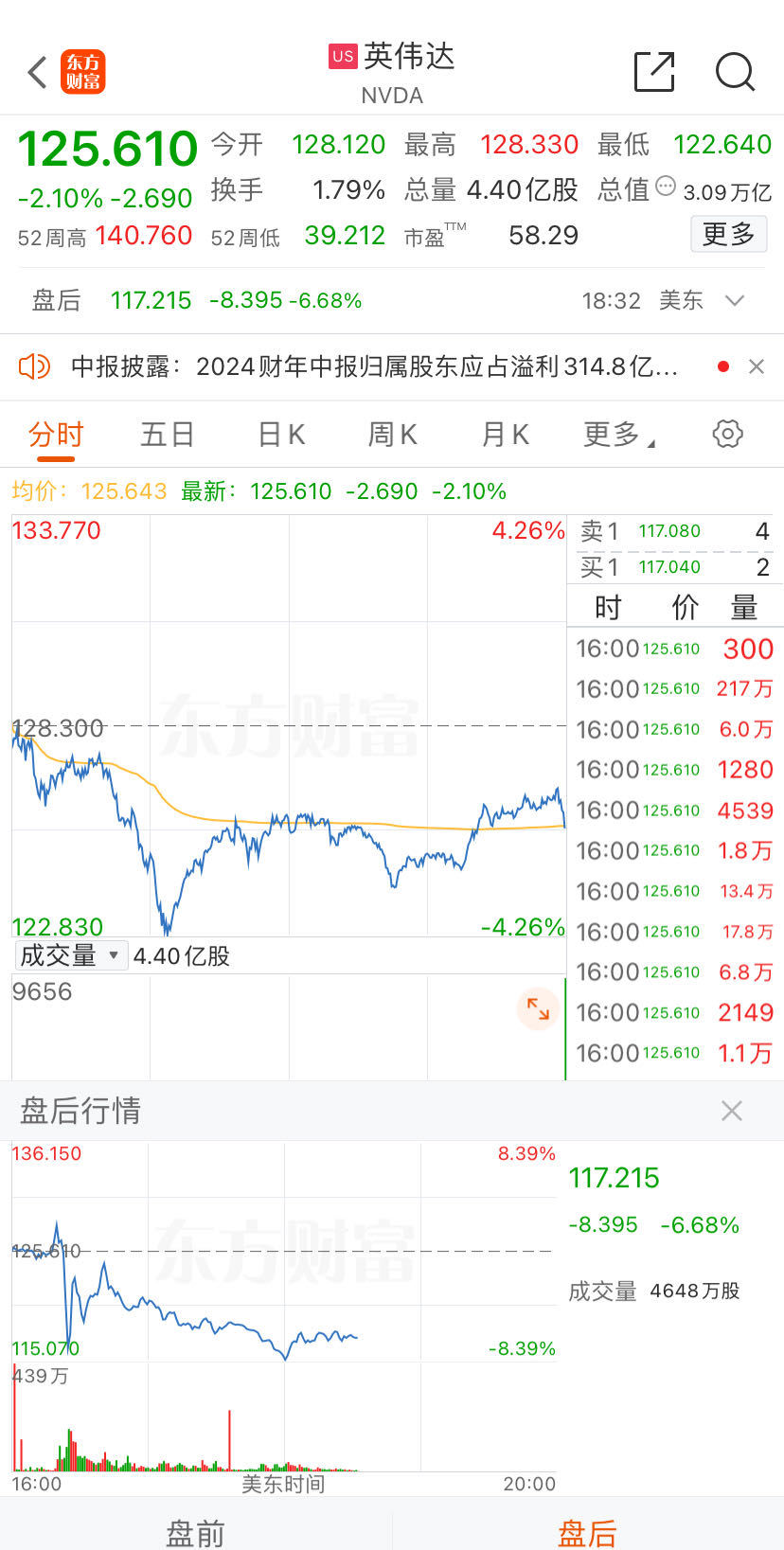 股价巨震！英伟达盘后一度大跌超8%，第二财季营收超预期，批准额外500亿美元股票回购！黄仁勋发声 第4张