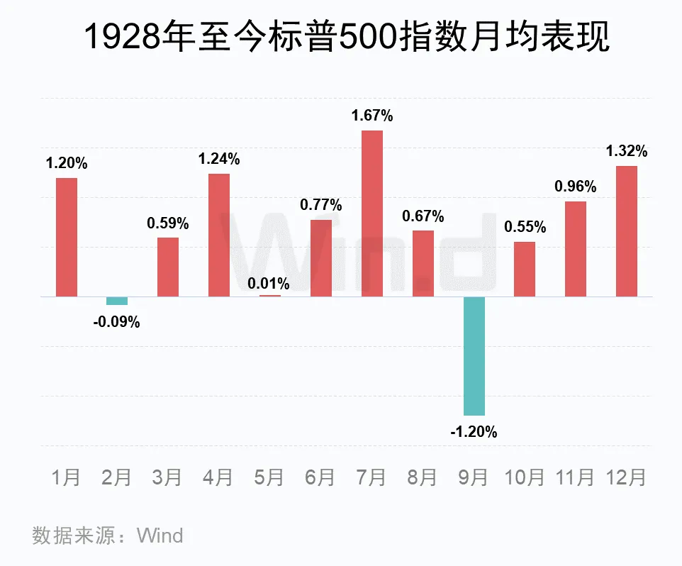 百年9月美股魔咒来了！ 第2张