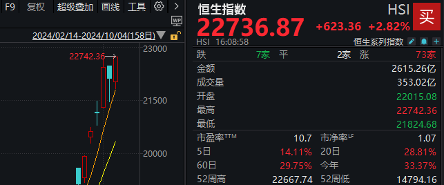 港股年内涨幅,登顶全球主要市场!节后A股这些板块稳了?