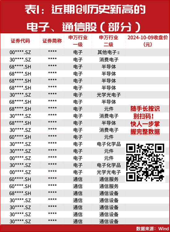 牛市行情进入新阶段?152只个股大幅领跑创出历史新高