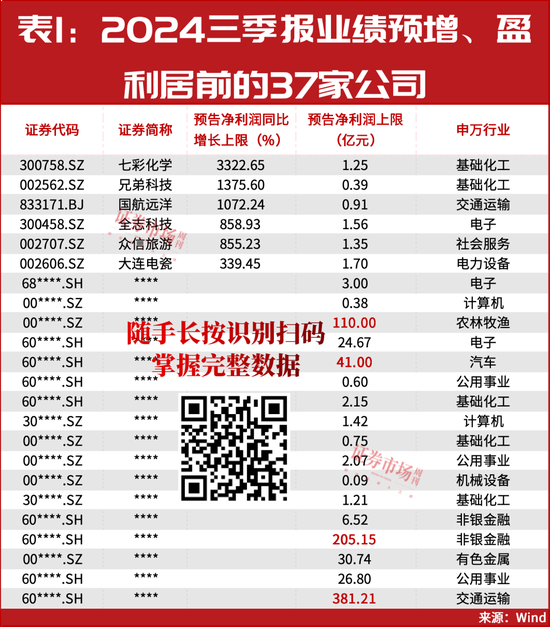 最新!三季报盈利预增10倍股名单曝光!多只细分龙头已涨50%……