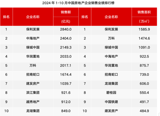“银十”归来!百大房企销售,环比暴增近70%!A股千亿巨头登顶!
