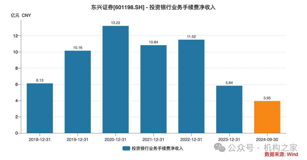 东兴证券副总张军陷失联传闻后闪辞！薪酬曾"三连冠"、保荐项目年内撤否率46.67% 第2张