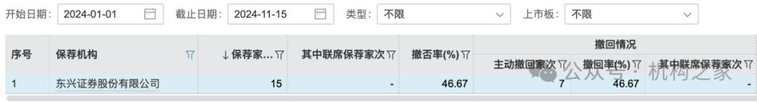 东兴证券副总张军陷失联传闻后闪辞！薪酬曾"三连冠"、保荐项目年内撤否率46.67% 第3张