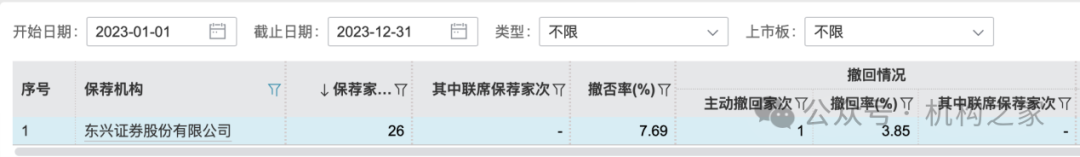 东兴证券副总张军陷失联传闻后闪辞！薪酬曾"三连冠"、保荐项目年内撤否率46.67% 第4张