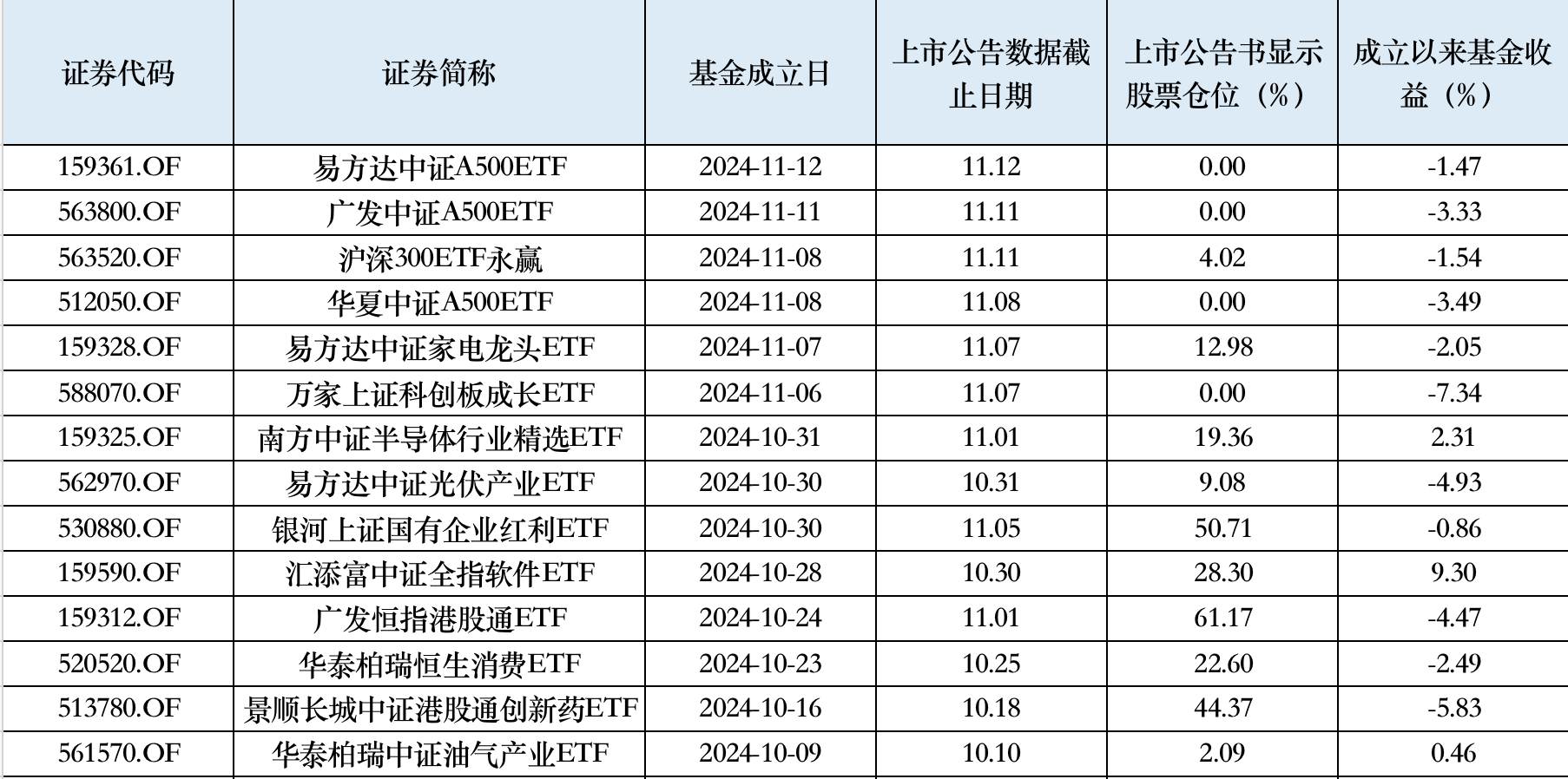 10月以来权益新发回暖，次新基金建仓时点有技巧，业绩分化明显 第2张