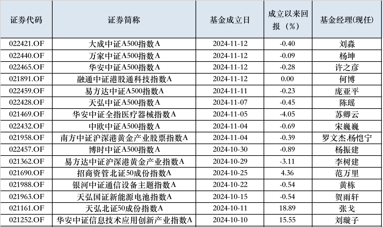 10月以来权益新发回暖，次新基金建仓时点有技巧，业绩分化明显 第3张