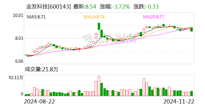 金发科技:全资子公司拟增资扩股引入外部投资者金石基金