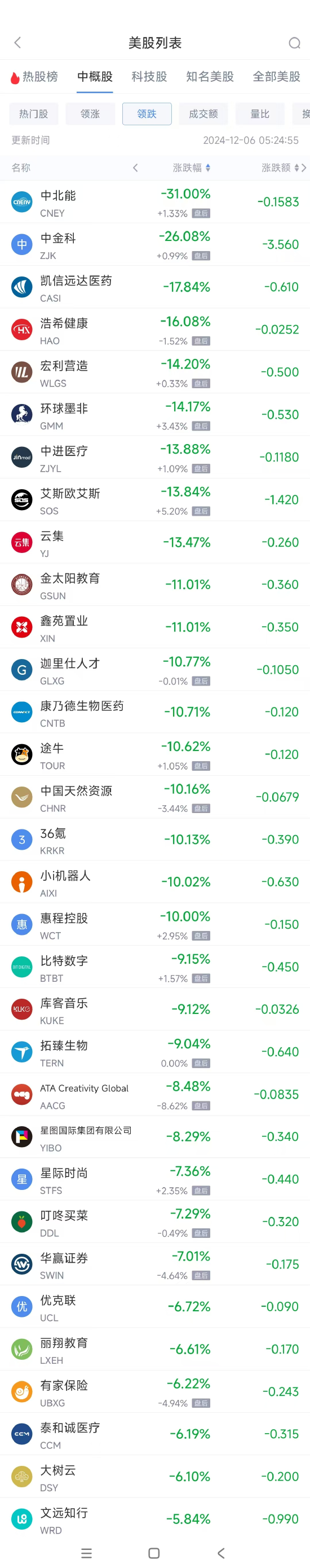 周四热门中概股涨跌不一 小马智行涨5.4%，文远知行跌5.8% 第2张