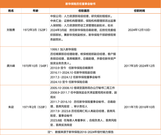 接棒龚兴峰 70后总助刘智勇正式出任万亿新华保险董秘 第2张