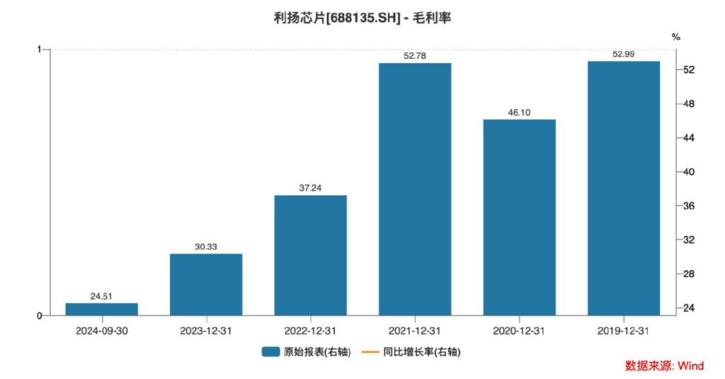 上市股价最大跌幅超73%！利扬芯片业绩全面转亏、风险因素不断积累 第2张