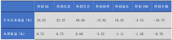 华安基金科创板ETF周报:科创板改革持续推进,科创50指数上周涨0.73%