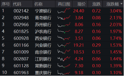尾盘秀肌肉，银行率先止跌！央行表态+险资举牌，银行ETF（512800）逆市涨近1%，机构继续看好 第2张