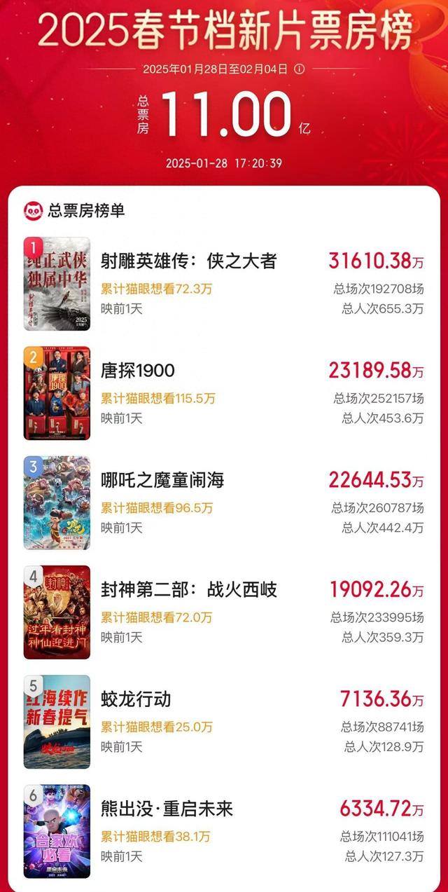 破11亿!2025春节档电影新片预售票房再创新高