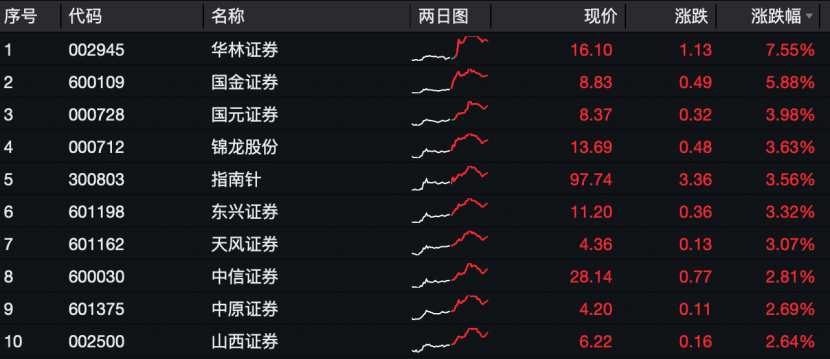 多只券商股大涨！市场情绪能否延续？ 第2张