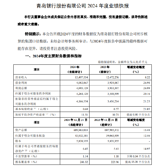 青岛银行:2024年净利润42.64亿元 同比增长20.16%