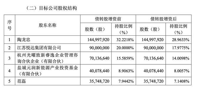获两大设备债主输血9亿，被通威抛弃的润阳股份重启上市 第3张