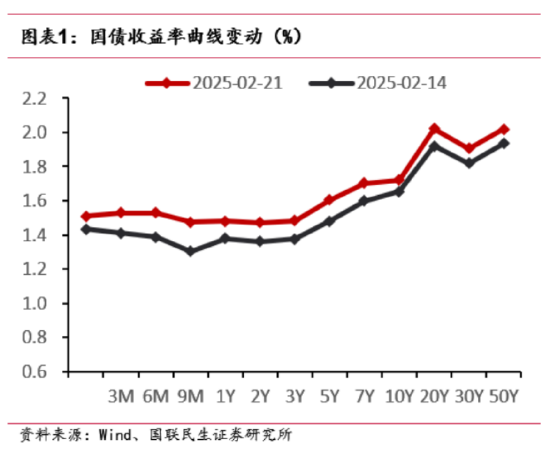 债市开始回调,大逻辑变了?