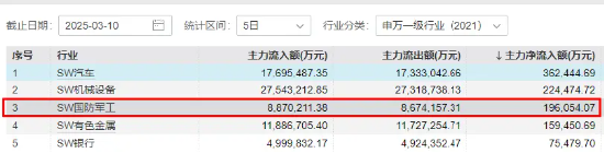 国防军工拔地而起，鸿远电子、火炬电子涨停！国防军工ETF（512810）直线冲高2%！主力资金早有行动 第2张