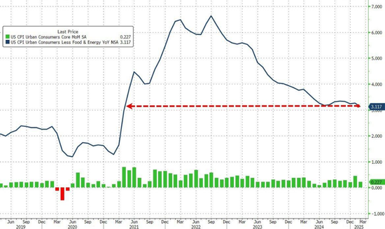 全线低于预期！美国2月CPI同比上涨2.8%，核心CPI增速降至四年最低 第2张