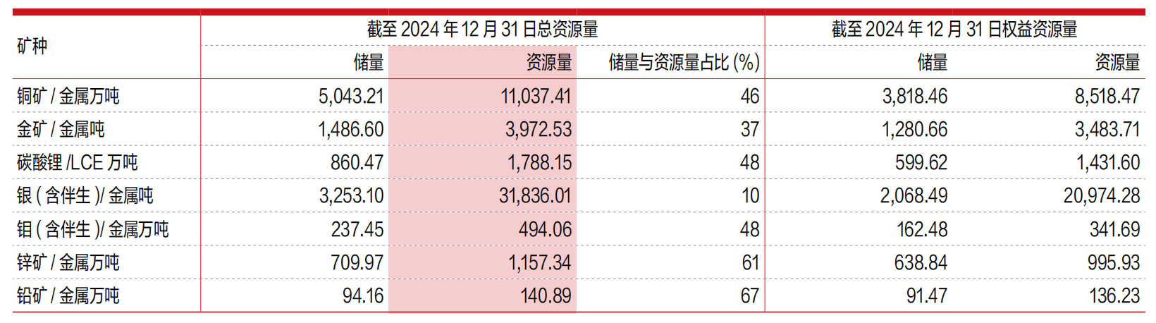 去年净利猛增五成，紫金矿业首次分红百亿 第3张