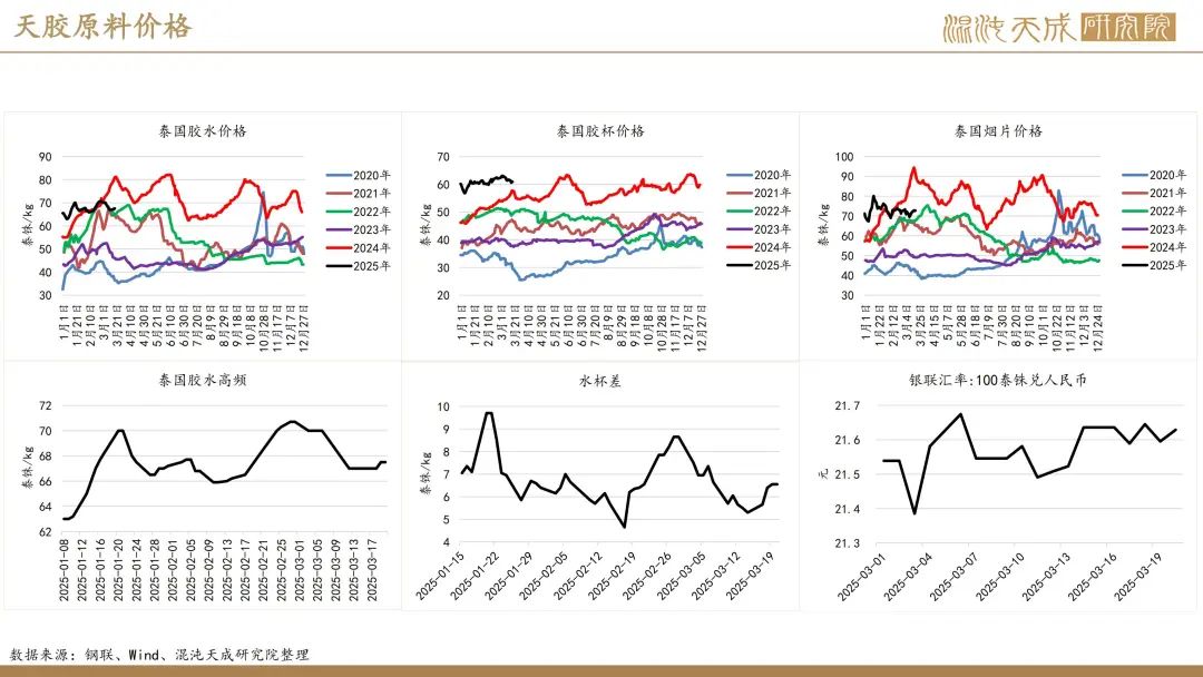 【橡胶周报】进口量增量小于预期值，深强浅弱逻辑反复 第5张