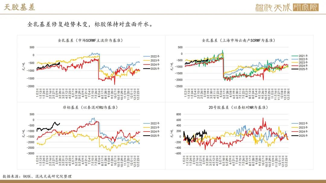 【橡胶周报】进口量增量小于预期值，深强浅弱逻辑反复 第7张
