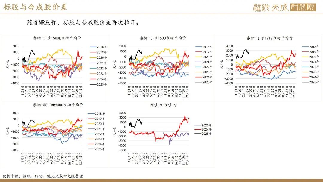 【橡胶周报】进口量增量小于预期值，深强浅弱逻辑反复 第8张