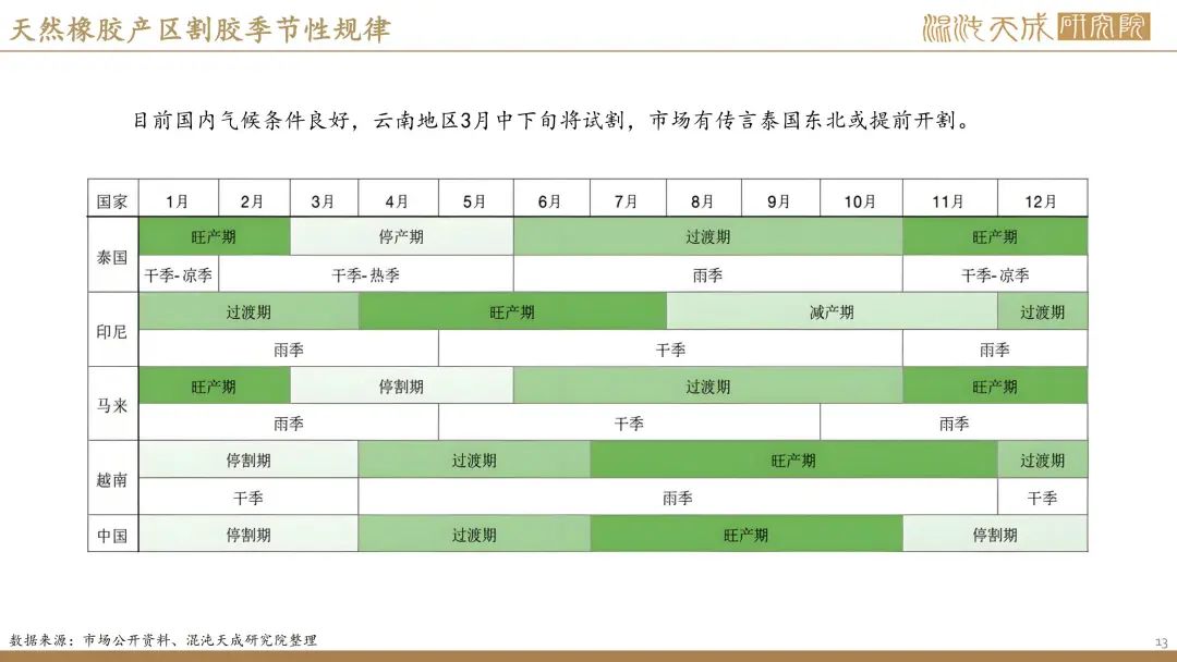 【橡胶周报】进口量增量小于预期值，深强浅弱逻辑反复 第11张