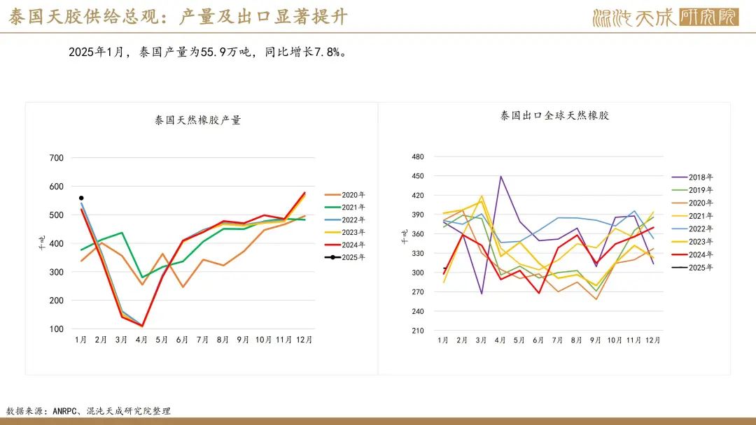 【橡胶周报】进口量增量小于预期值，深强浅弱逻辑反复 第14张