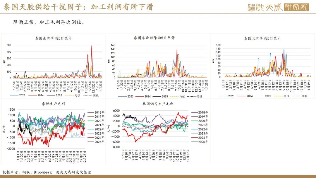 【橡胶周报】进口量增量小于预期值，深强浅弱逻辑反复 第15张