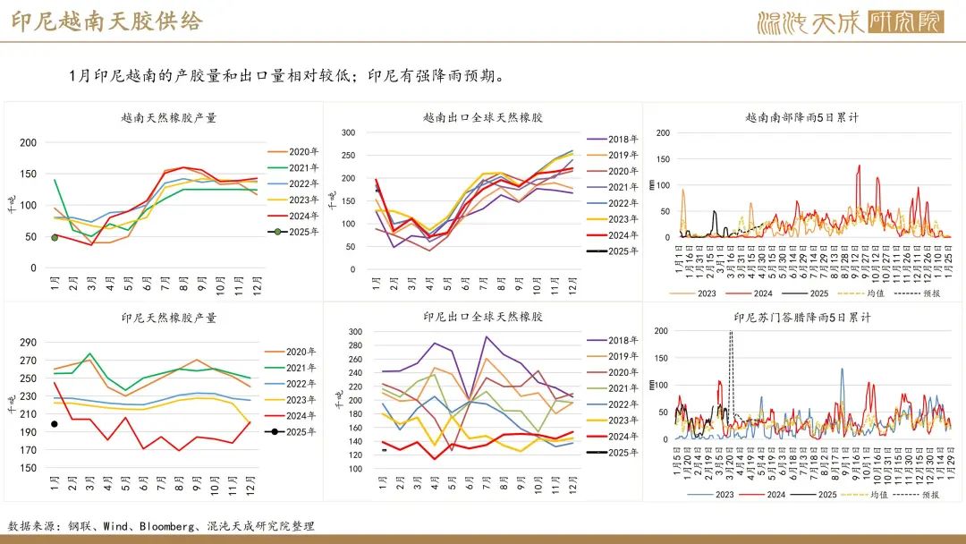 【橡胶周报】进口量增量小于预期值，深强浅弱逻辑反复 第16张