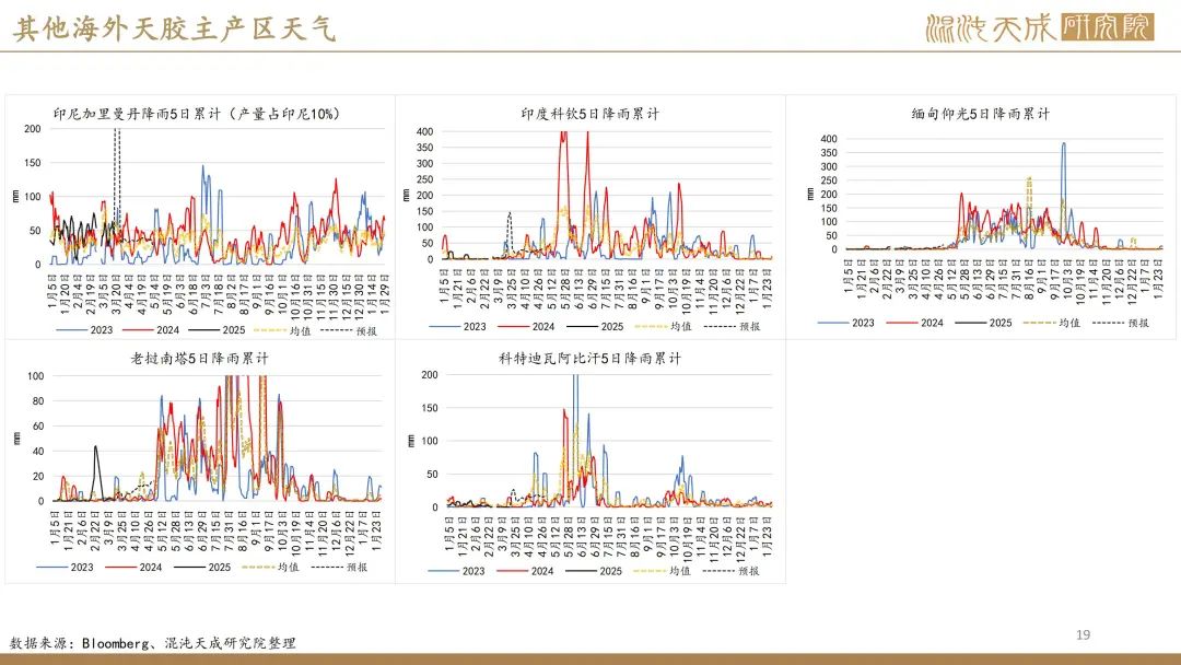 【橡胶周报】进口量增量小于预期值，深强浅弱逻辑反复 第17张