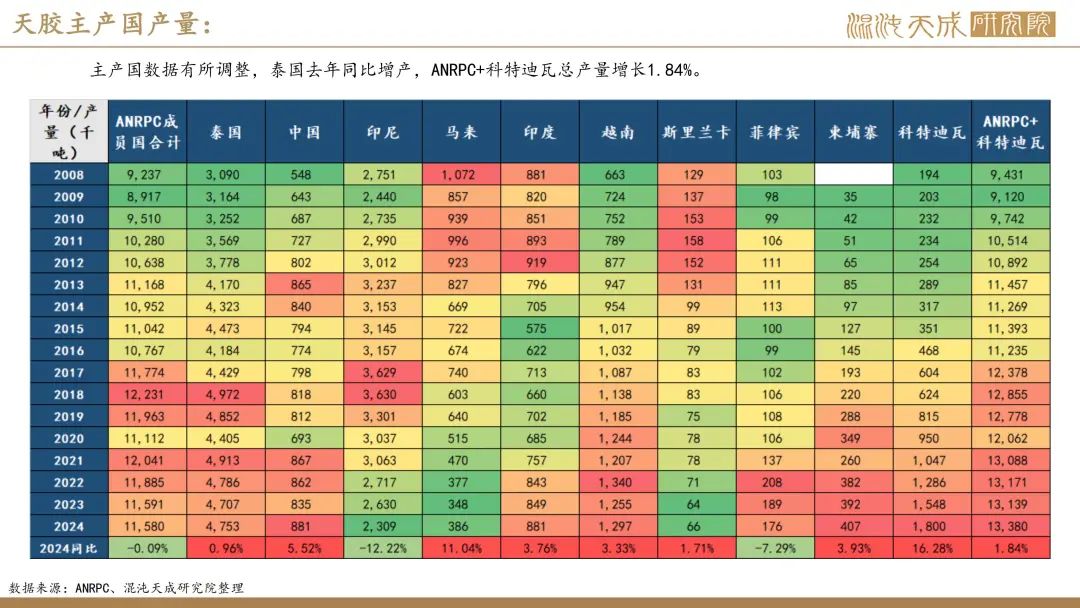 【橡胶周报】进口量增量小于预期值，深强浅弱逻辑反复 第18张