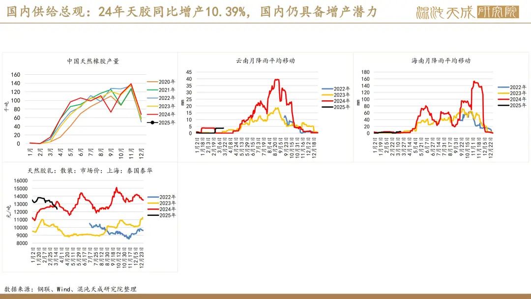 【橡胶周报】进口量增量小于预期值，深强浅弱逻辑反复 第19张